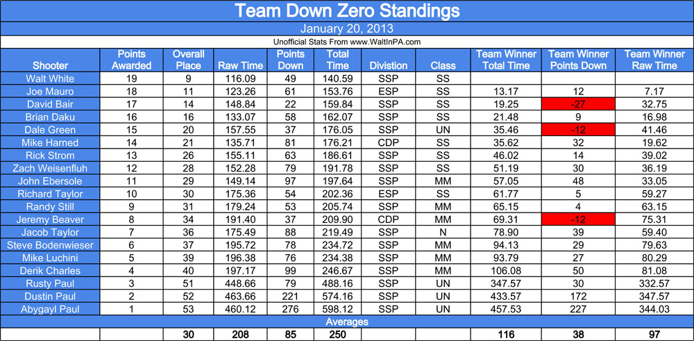 Team Down Zero IDPA Standings - Jan 2013 - Stats - 1